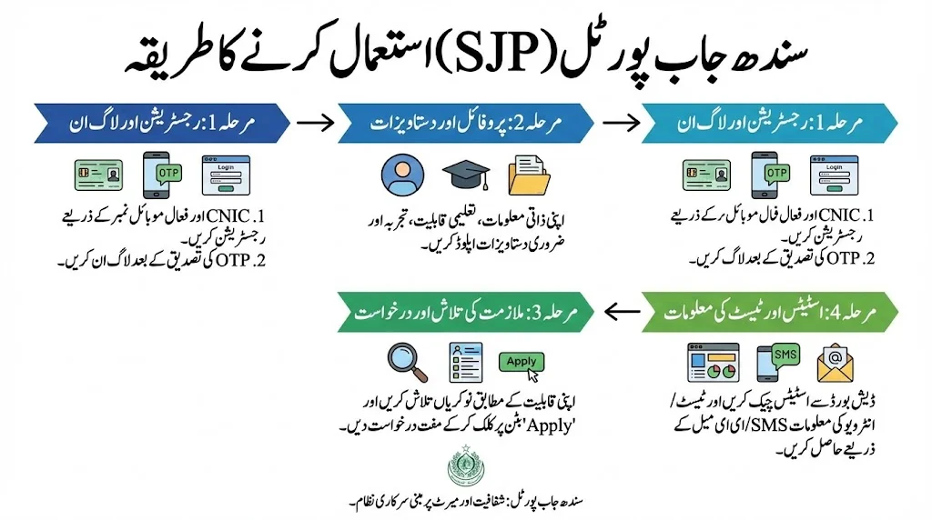 How to Use the Sindh Job Portal SJP