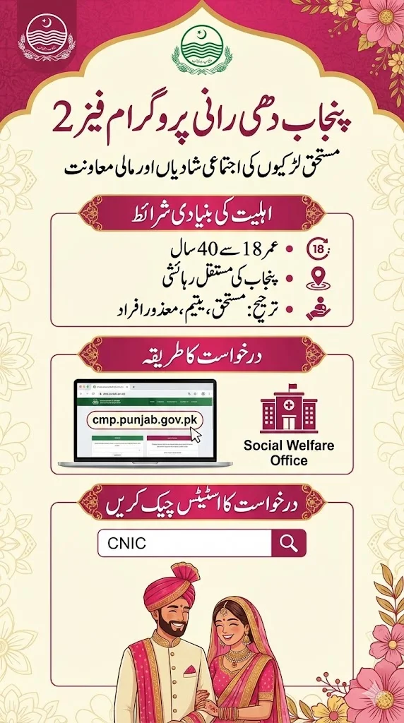 Punjab Dhee Rani Program Phase 2: Eligibility Check Here