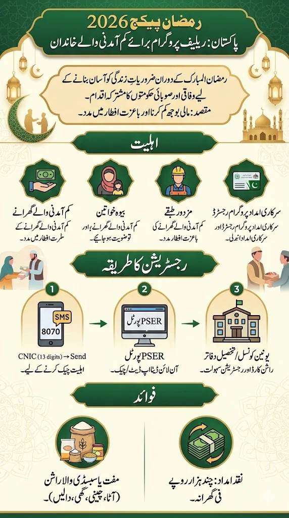 Ramzan Package 2026: A Comprehensive Guide to Online Registration Eligibility and Benefits