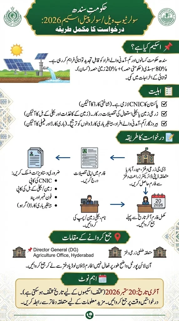 Sindh Government Solar Tubewell Scheme Online Registration